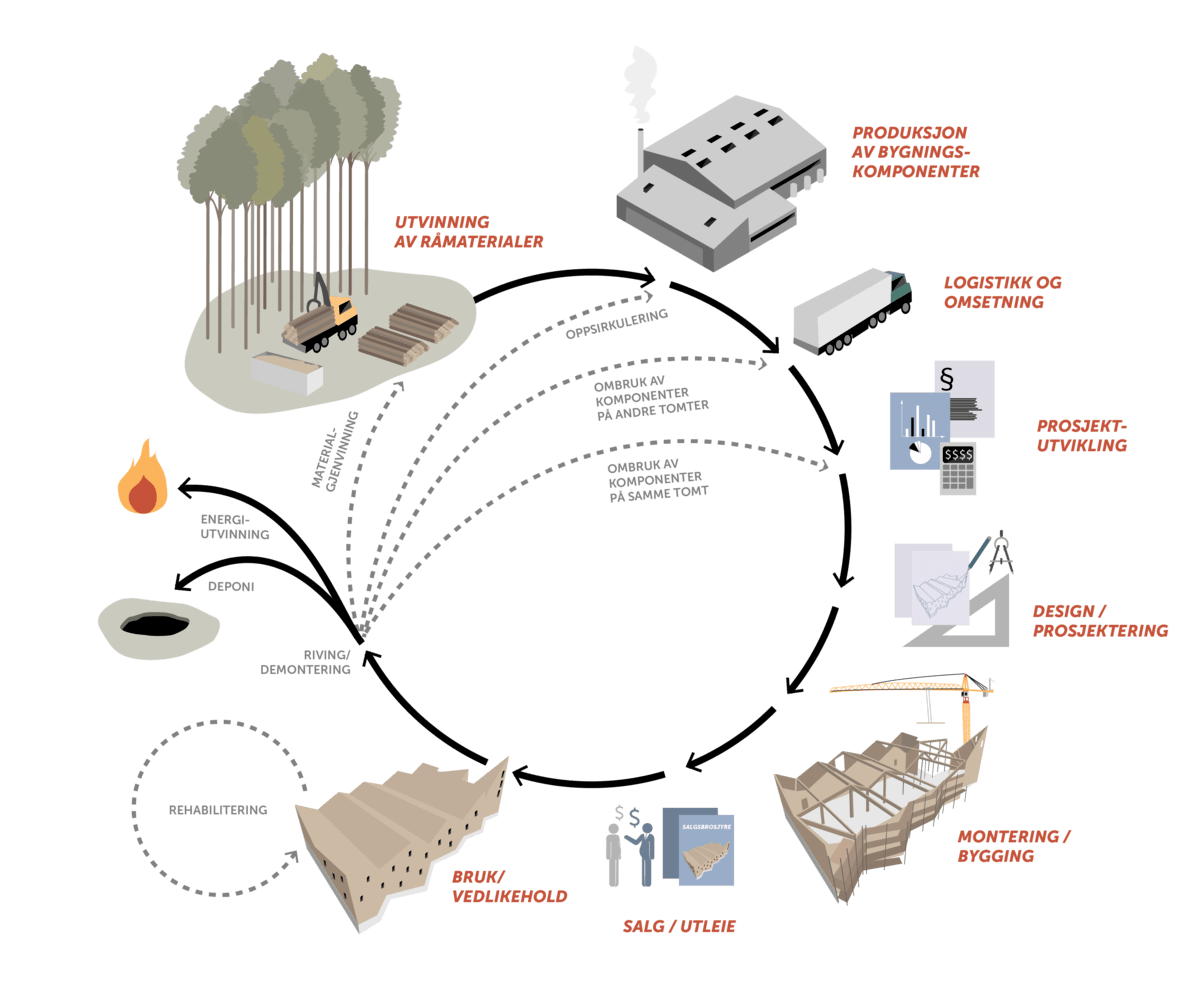 Asplan-verdikjede-diagram