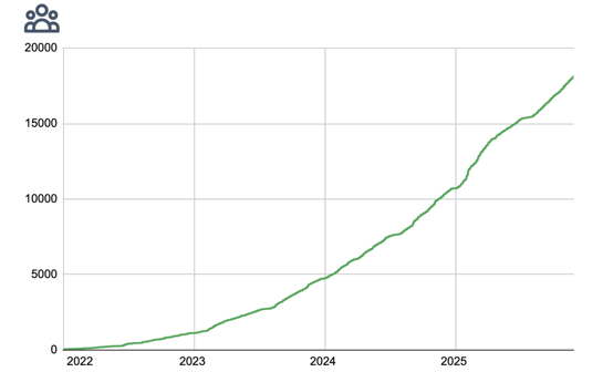 Brukere Loopfront 2025