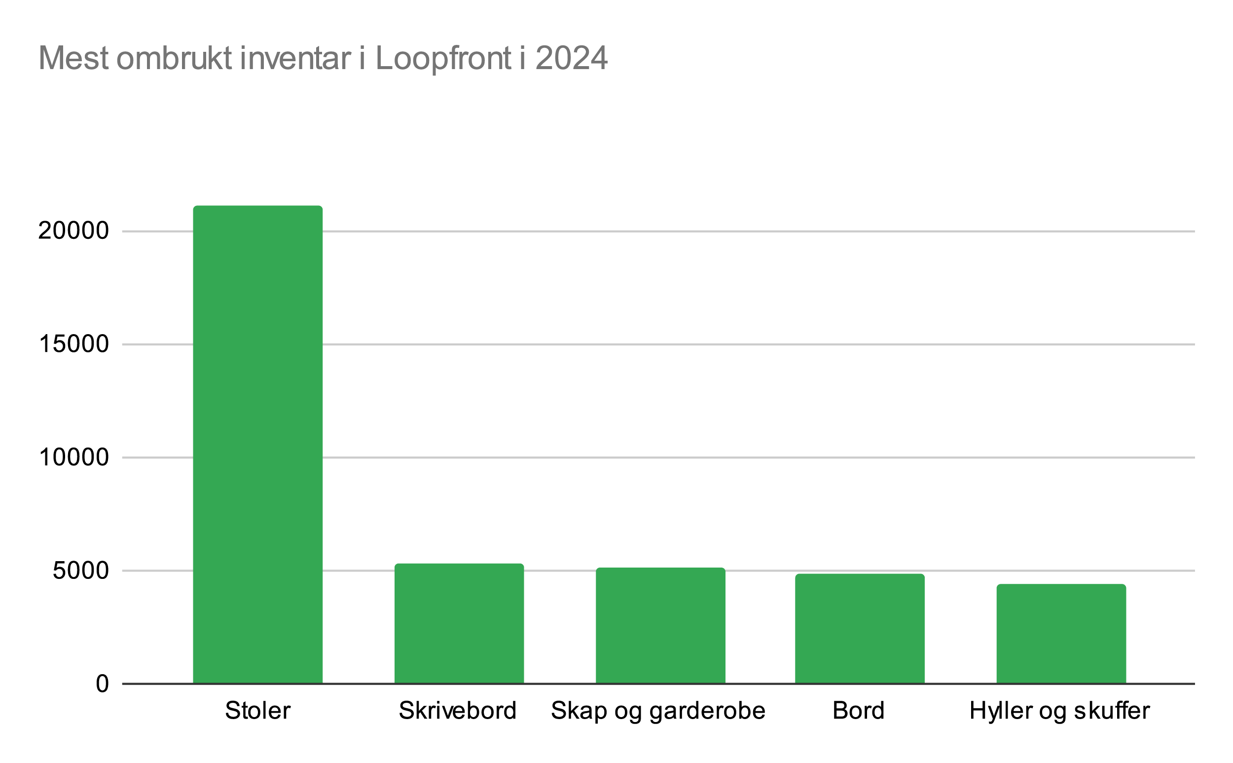 Mest ombrukt inventar i Loopfront i 2024