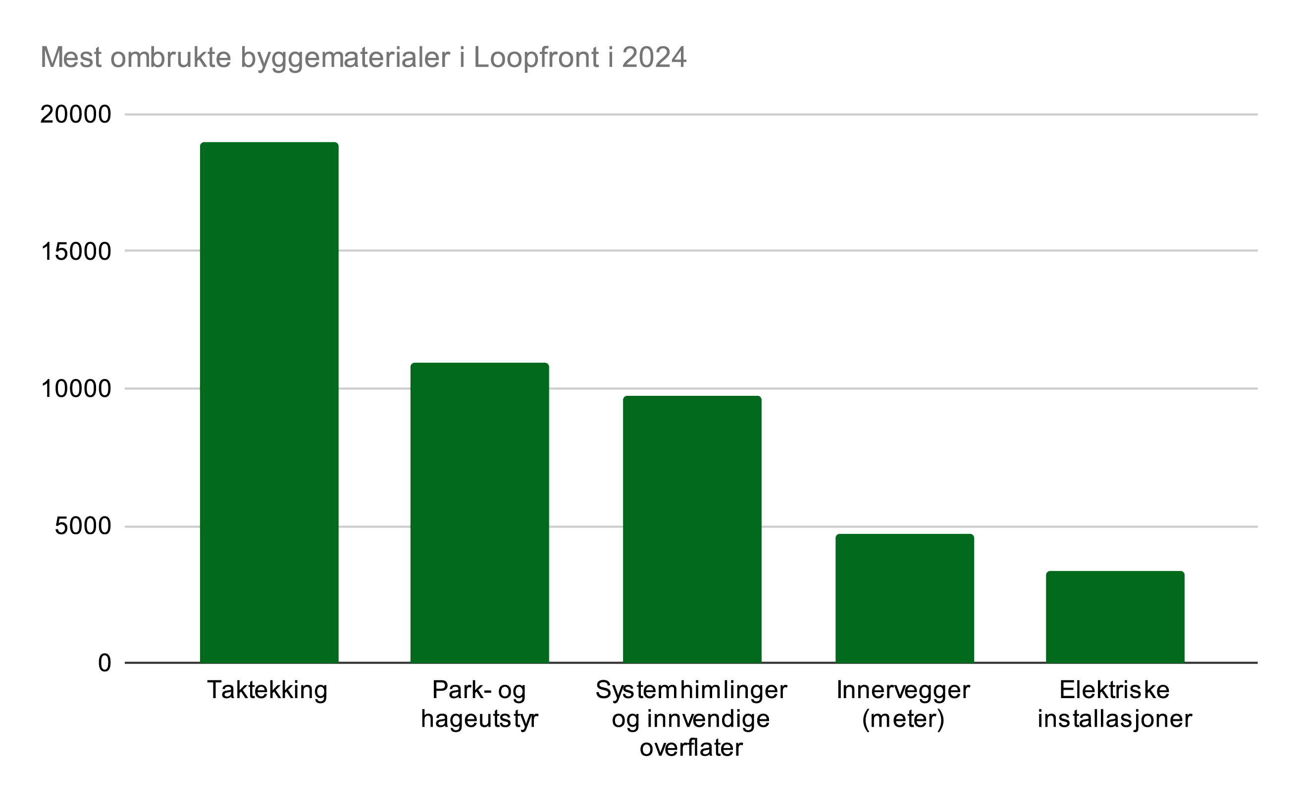 Mest ombrukte byggematerialer i Loopfront i 2024 (2)