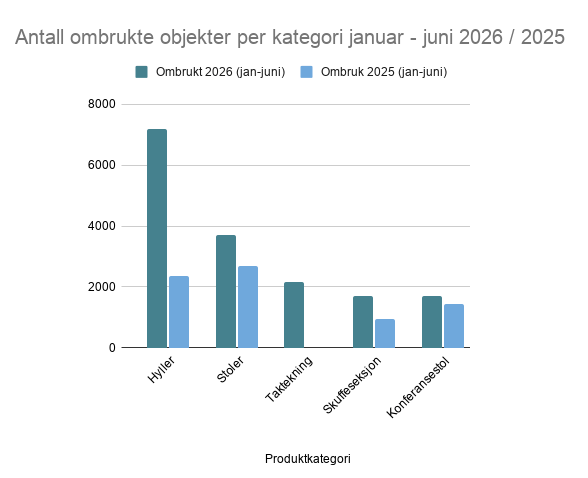Mest ombrukte produkter Q1-Q2 2026