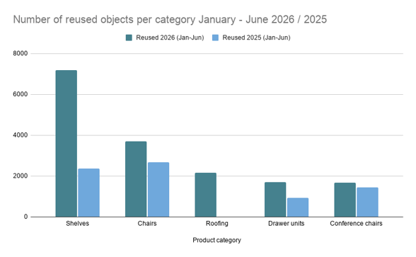 Number of reused objects per category January - June 2026 _ 2025