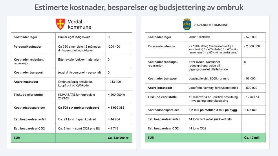 Budsjettering for ombruk_Verdal kommune og Stavanger kommune